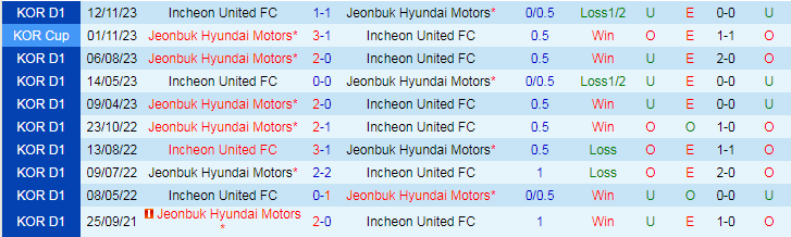 Nhận định Incheon United vs Jeonbuk Hyundai, 17h00 ngày 1/5 - Ảnh 3