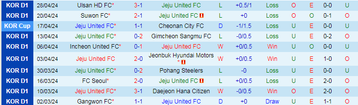 Nhận định Jeju United vs Gwangju FC, 17h00 ngày 1/5 - Ảnh 1