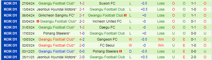 Nhận định Jeju United vs Gwangju FC, 17h00 ngày 1/5 - Ảnh 2