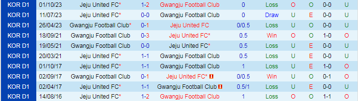 Nhận định Jeju United vs Gwangju FC, 17h00 ngày 1/5 - Ảnh 3