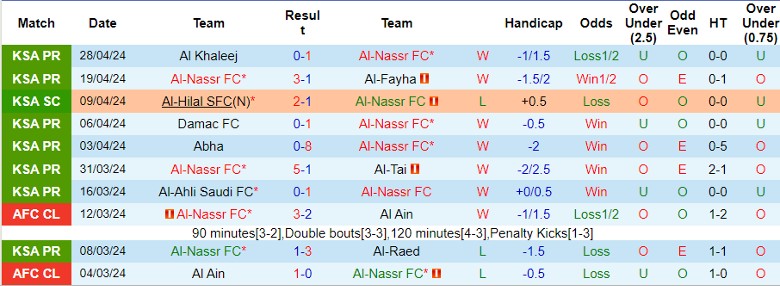 Nhận định Al-Nassr FC vs Al Khaleej, 1h00 ngày 2/5 - Ảnh 1