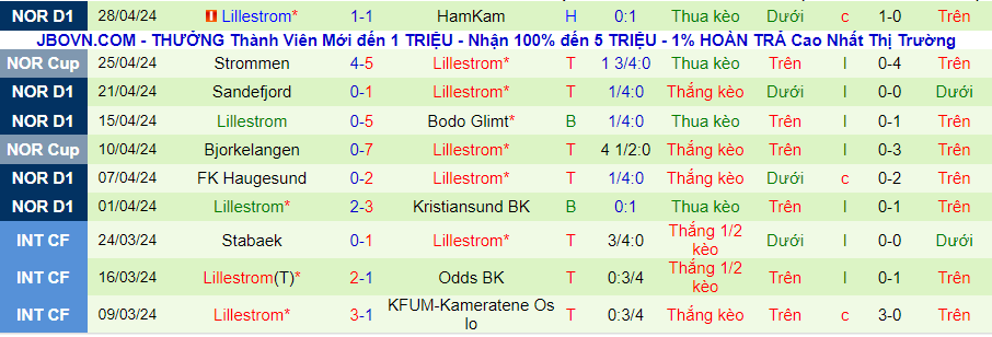 Nhận định Bodo Glimt vs Lillestrom, 19h30 ngày 1/5 - Ảnh 1