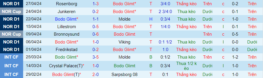 Nhận định Bodo Glimt vs Lillestrom, 19h30 ngày 1/5 - Ảnh 2