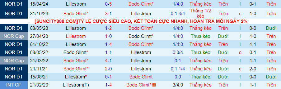 Nhận định Bodo Glimt vs Lillestrom, 19h30 ngày 1/5 - Ảnh 3