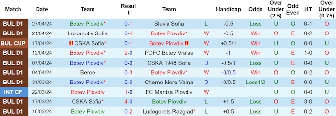 Nhận định Botev Plovdiv vs CSKA Sofia, 22h45 ngày 1/5 - Ảnh 1