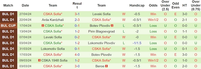 Nhận định Botev Plovdiv vs CSKA Sofia, 22h45 ngày 1/5 - Ảnh 2