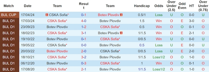Nhận định Botev Plovdiv vs CSKA Sofia, 22h45 ngày 1/5 - Ảnh 3