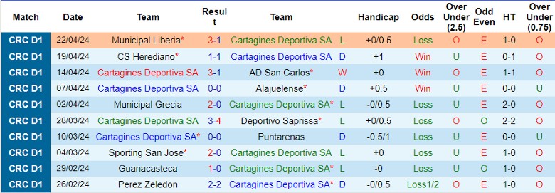 Nhận định Cartagines Deportiva SA vs Perez Zeledon, 4h00 ngày 2/5 - Ảnh 1