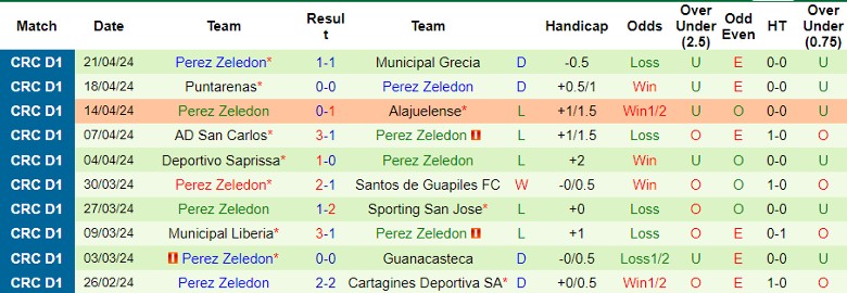 Nhận định Cartagines Deportiva SA vs Perez Zeledon, 4h00 ngày 2/5 - Ảnh 2