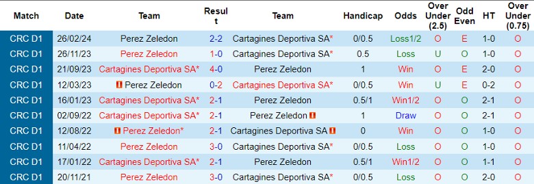 Nhận định Cartagines Deportiva SA vs Perez Zeledon, 4h00 ngày 2/5 - Ảnh 3