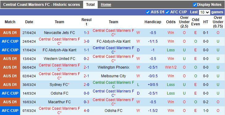 Nhận định Central Coast Mariners vs Adelaide United, 16h00 ngày 1/5 - Ảnh 1