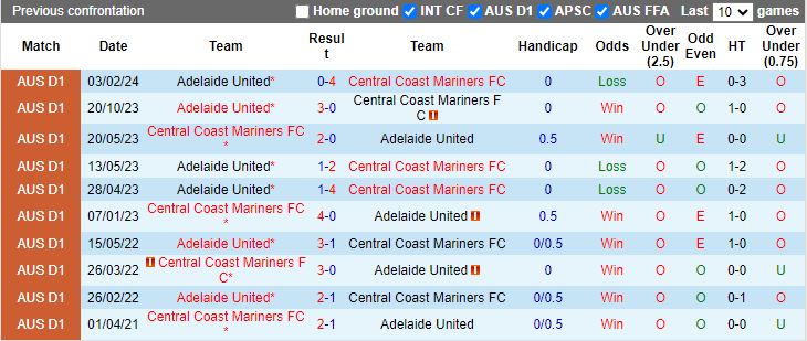 Nhận định Central Coast Mariners vs Adelaide United, 16h00 ngày 1/5 - Ảnh 3