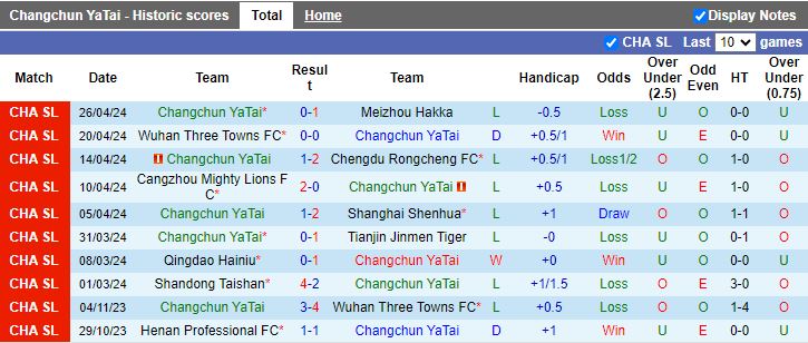 Nhận định Changchun Yatai vs Shenzhen Peng City, 14h30 ngày 1/5 - Ảnh 1