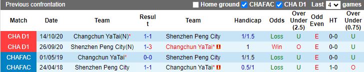 Nhận định Changchun Yatai vs Shenzhen Peng City, 14h30 ngày 1/5 - Ảnh 3