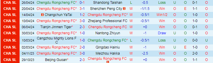Nhận định Chengdu Rongcheng vs Wuhan Three Towns, 18h35 ngày 1/5 - Ảnh 1