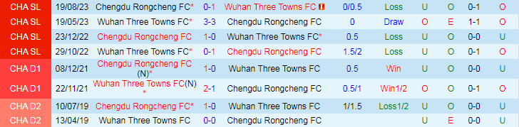 Nhận định Chengdu Rongcheng vs Wuhan Three Towns, 18h35 ngày 1/5 - Ảnh 3