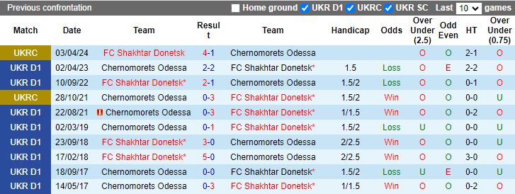 Nhận định Chernomorets Odessa vs Shakhtar Donetsk, 17h00 ngày 1/5 - Ảnh 3