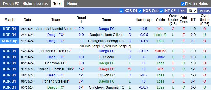 Nhận định Daegu vs Ulsan Hyundai, 17h00 ngày 1/5 - Ảnh 1