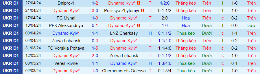 Nhận định Dynamo Kyiv vs Veres Rivne, 19h30 ngày 1/5 - Ảnh 2