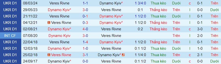 Nhận định Dynamo Kyiv vs Veres Rivne, 19h30 ngày 1/5 - Ảnh 3