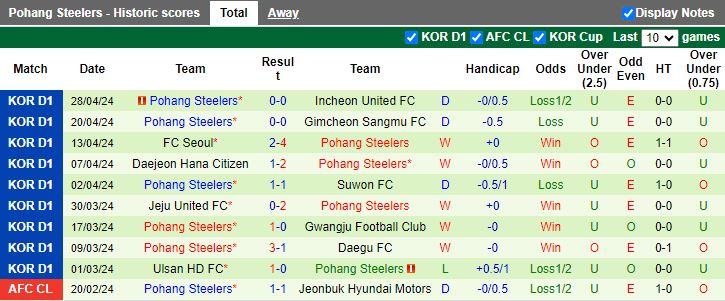 Nhận định Gangwon vs Pohang Steelers, 17h00 ngày 1/5 - Ảnh 2