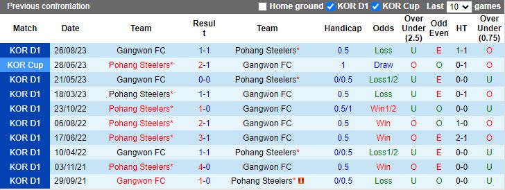 Nhận định Gangwon vs Pohang Steelers, 17h00 ngày 1/5 - Ảnh 3