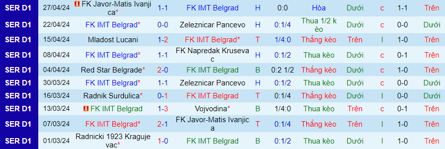 Nhận định IMT Belgrade vs Surdulica, 21h00 ngày 1/5 - Ảnh 2