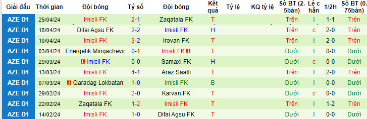 Nhận định Karvan FK vs Imisli FK, 20h ngày 1/5 - Ảnh 2