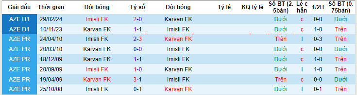 Nhận định Karvan FK vs Imisli FK, 20h ngày 1/5 - Ảnh 3