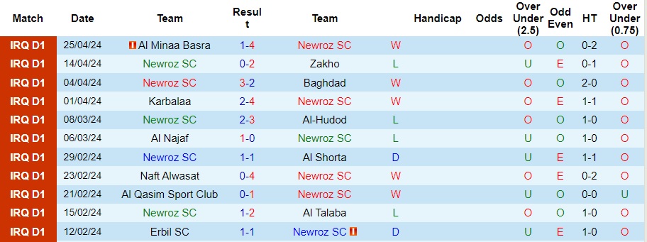 Nhận định Newroz SC vs Naft Al Basra, 19h45 ngày 30/4 - Ảnh 1