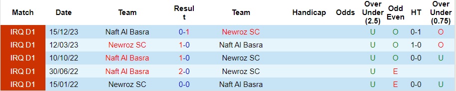 Nhận định Newroz SC vs Naft Al Basra, 19h45 ngày 30/4 - Ảnh 3