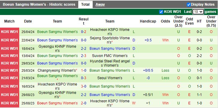 Nhận định Nữ Seoul vs Nữ Boeun Sangmu, 17h00 ngày 2/5 - Ảnh 2