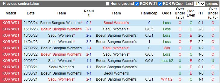 Nhận định Nữ Seoul vs Nữ Boeun Sangmu, 17h00 ngày 2/5 - Ảnh 3