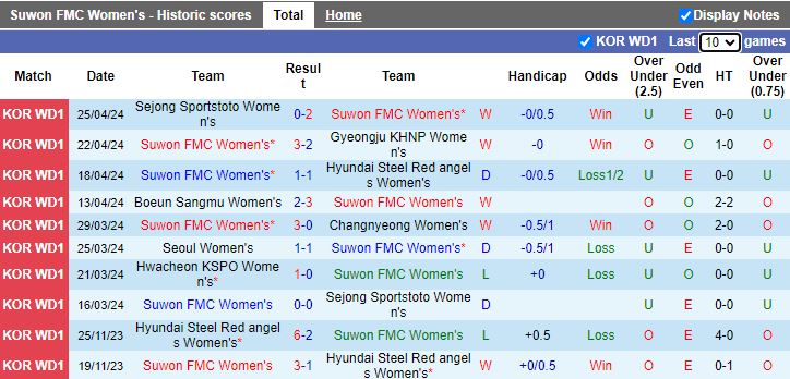 Nhận định Nữ Suwon FMC vs Nữ Hwacheon KSPO, 17h00 ngày 2/5 - Ảnh 1