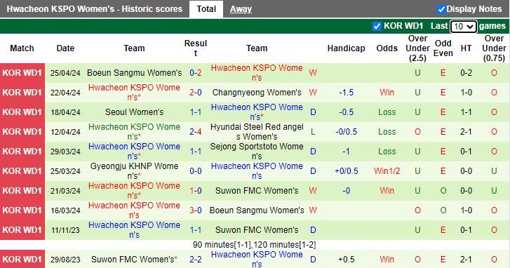Nhận định Nữ Suwon FMC vs Nữ Hwacheon KSPO, 17h00 ngày 2/5 - Ảnh 2