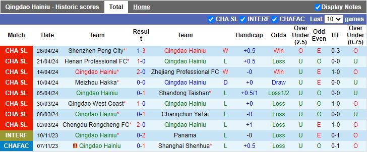 Nhận định Qingdao Hainiu vs Shanghai Port, 17h00 ngày 1/5 - Ảnh 1