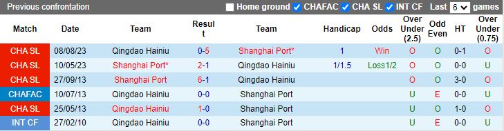 Nhận định Qingdao Hainiu vs Shanghai Port, 17h00 ngày 1/5 - Ảnh 3
