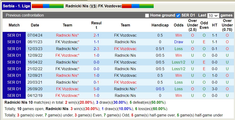 Nhận định Radnicki Nis vs FK Vozdovac, 21h ngày 1/5 - Ảnh 3
