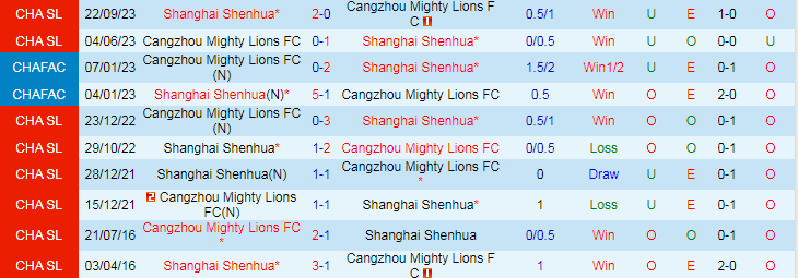 Nhận định Shanghai Shenhua vs Cangzhou, 19h00 ngày 1/5 - Ảnh 3