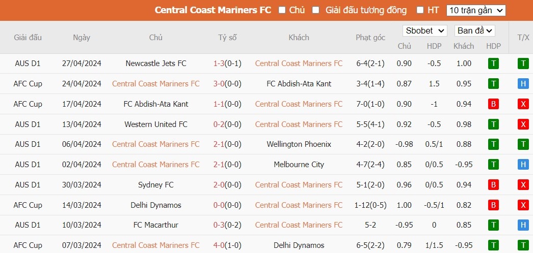 Soi kèo phạt góc Central Coast Mariners FC vs Adelaide United, 16h ngày 01/05 - Ảnh 3