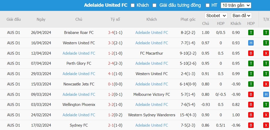 Soi kèo phạt góc Central Coast Mariners FC vs Adelaide United, 16h ngày 01/05 - Ảnh 4