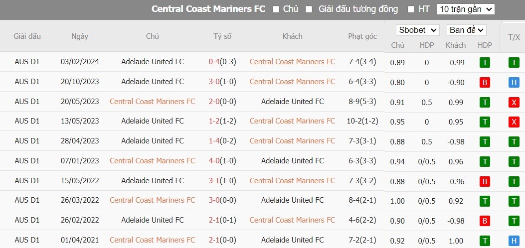 Soi kèo phạt góc Central Coast Mariners FC vs Adelaide United, 16h ngày 01/05 - Ảnh 5