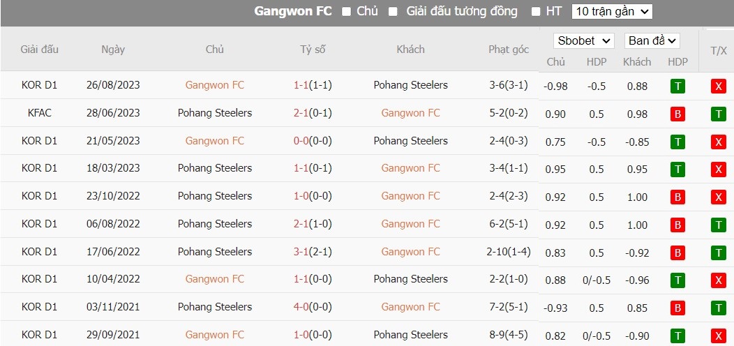 Soi kèo phạt góc Gangwon FC vs Pohang Steelers, 17h ngày 01/05 - Ảnh 4