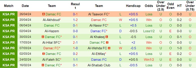Nhận định Al-Ahli Saudi FC vs Damac FC, 1h00 ngày 3/5 - Ảnh 2