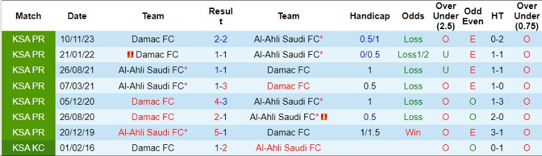 Nhận định Al-Ahli Saudi FC vs Damac FC, 1h00 ngày 3/5 - Ảnh 3