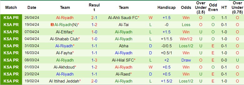 Nhận định Al-Fateh SC vs Al-Riyadh, 1h00 ngày 3/5 - Ảnh 2