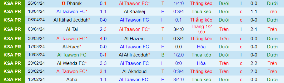 Nhận định Al Taawon vs Al-Hilal, 22h00 ngày 3/5 - Ảnh 2