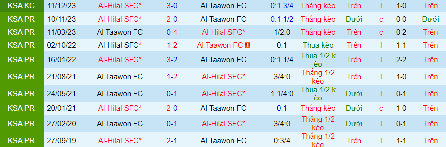 Nhận định Al Taawon vs Al-Hilal, 22h00 ngày 3/5 - Ảnh 3