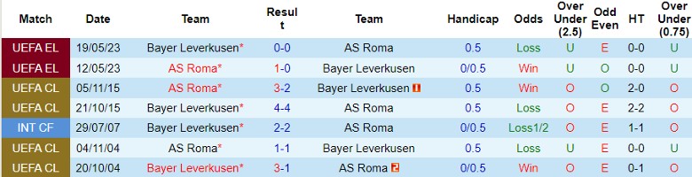 Nhận định AS Roma vs Bayer Leverkusen, 2h00 ngày 3/5 - Ảnh 4
