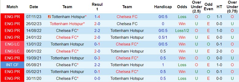 Nhận định Chelsea vs Tottenham, 1h30 ngày 3/5 - Ảnh 3